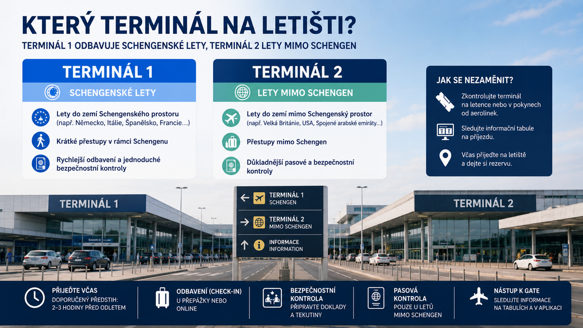 Terminál 1 odbavuje schengenské lety, Terminál 2 lety mimo Schengen.